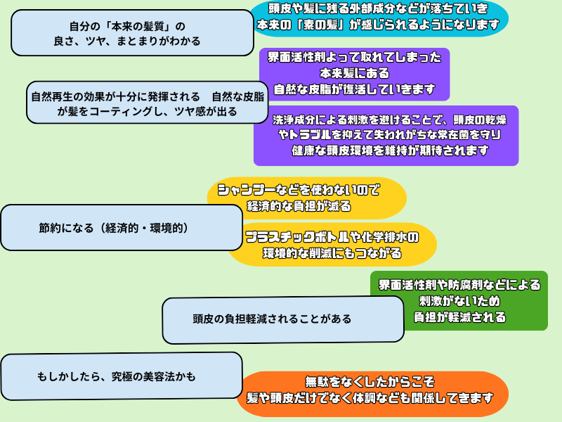 ミニ記事！湯シャンのメリット図
