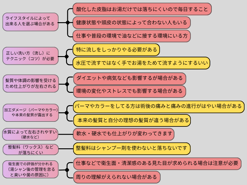 湯シャンのデメリットだけをまとめた図