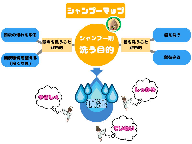 シャンプー剤の目的をまとめたシャンプーマップ
