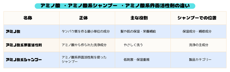 アミノ酸 ・アミノ酸系シャンプー ・アミノ酸系界面活性剤の違いを説明