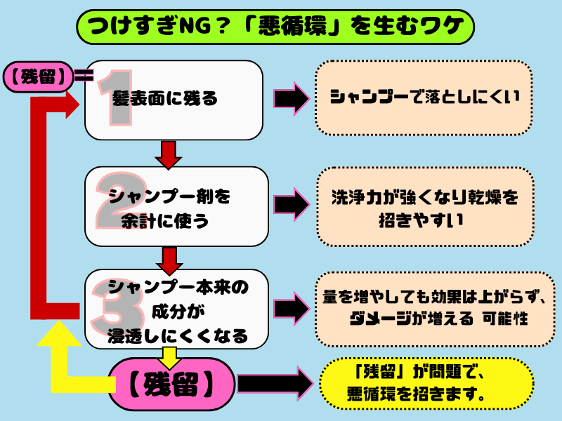 ヘアケア剤のつけすぎで起こる悪循環の説明