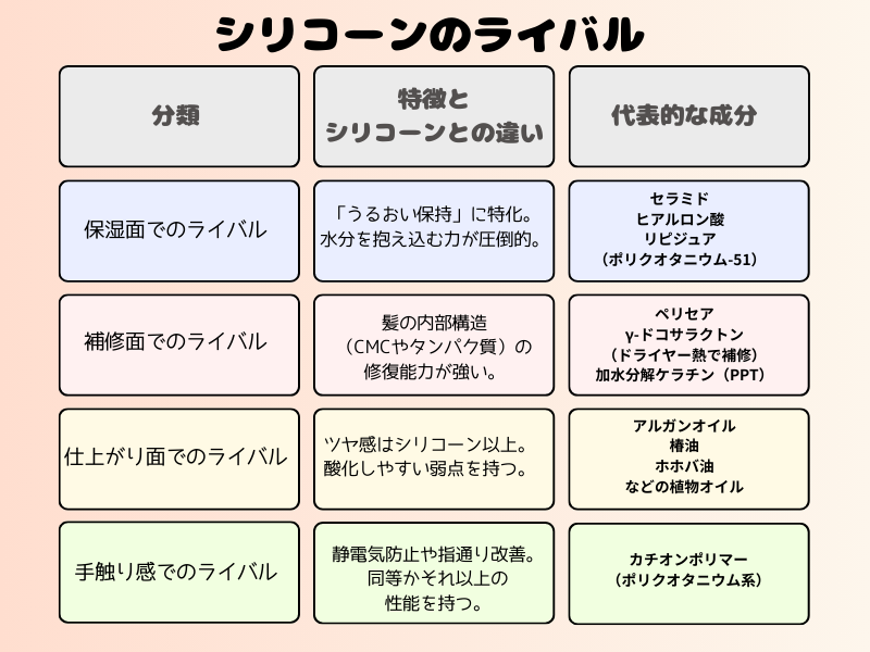 シリコンと他成分の比較をまとめた表