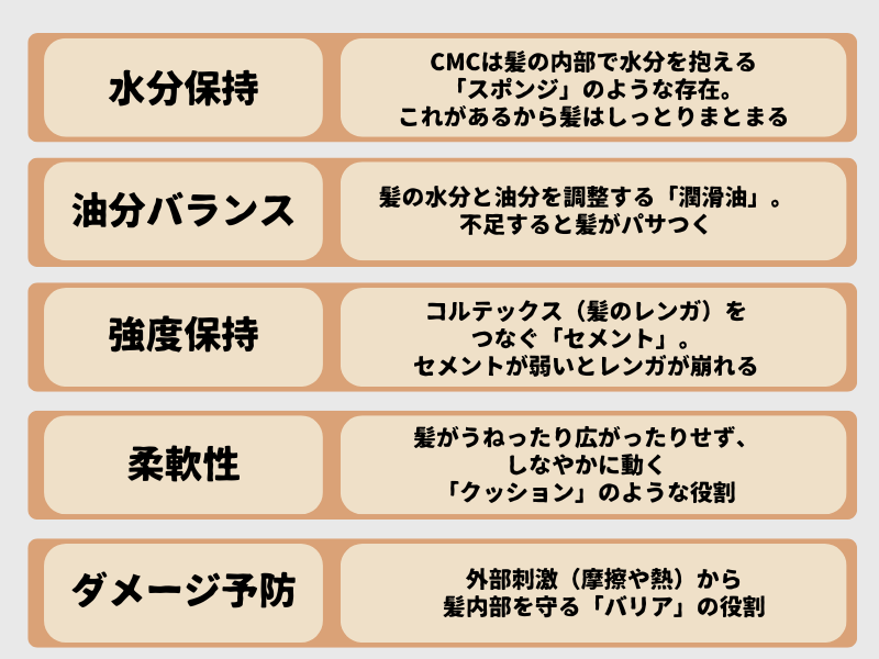 CMCの役割